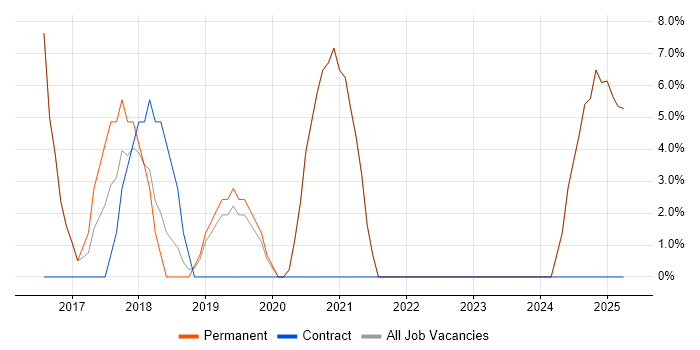 Job vacancy trend for Lead in Portishead Job vacancy trend for Lead in Portishead