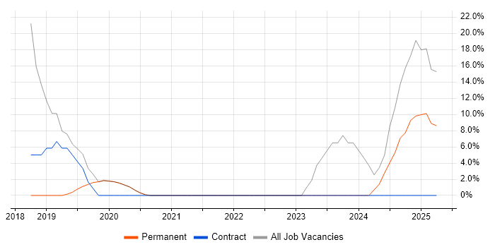 Job vacancy trend for Line Management in Portishead