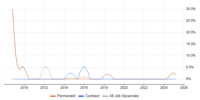 Job vacancy trend for Linux in Portishead Job vacancy trend for Linux in Portishead