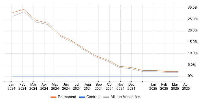 Job vacancy trend for Mac OS in Portishead Job vacancy trend for Mac OS in Portishead