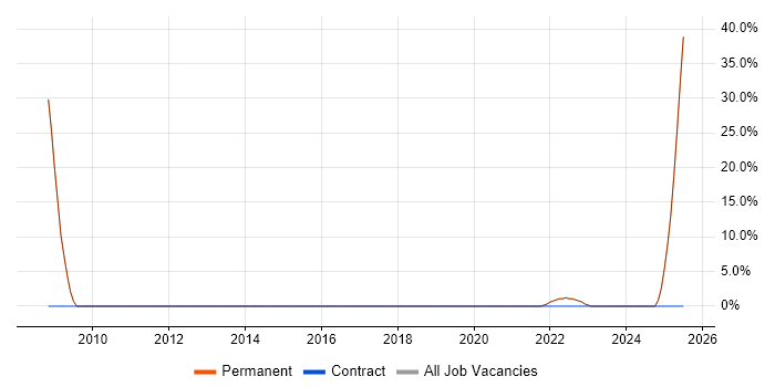 Job vacancy trend for Manufacturing in Portishead Job vacancy trend for Manufacturing in Portishead