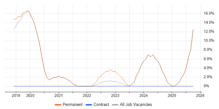 Marketing job vacancy trend in Portishead
