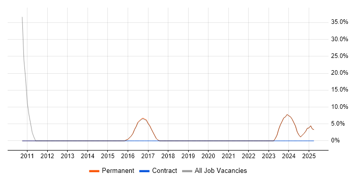 Job vacancy trend for MCP in Portishead Job vacancy trend for MCP in Portishead