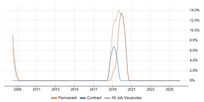 Mentoring job vacancy trend in Portishead