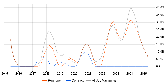 Job vacancy trend for Microsoft 365 in Portishead Job vacancy trend for Microsoft 365 in Portishead