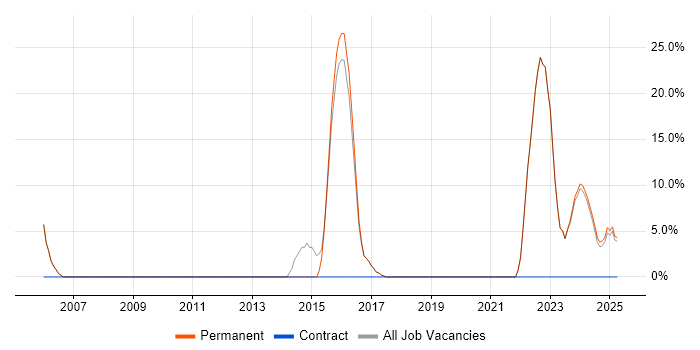 Job vacancy trend for Microsoft Certification in Portishead Job vacancy trend for Microsoft Certification in Portishead