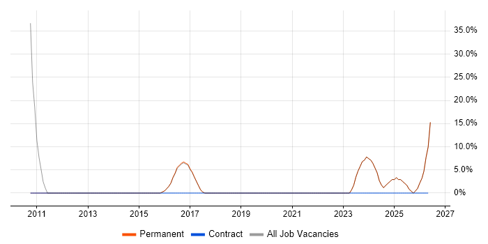 Microsoft Certified Professional job vacancy trend in Portishead