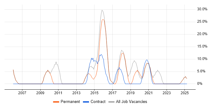 Job vacancy trend for Microsoft Exchange in Portishead