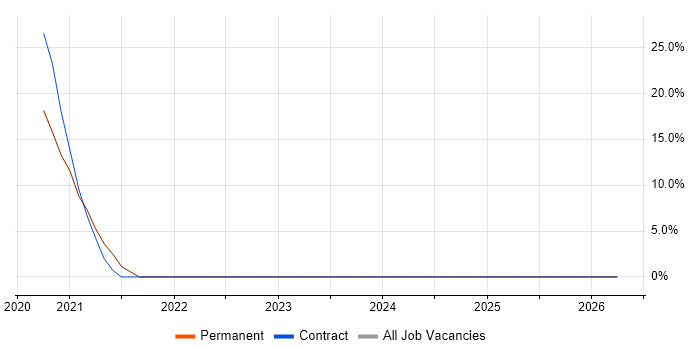 Microsoft Intune job vacancy trend in Portishead