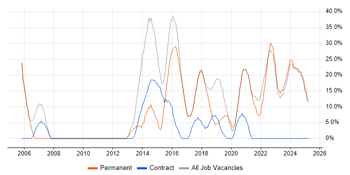 Job vacancy trend for Microsoft in Portishead