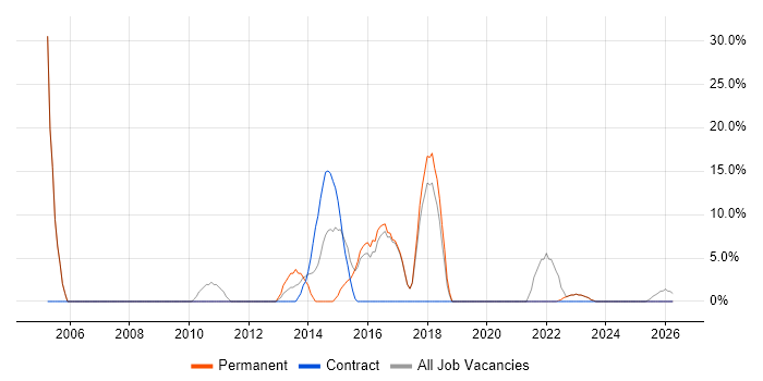 Microsoft Office job vacancy trend in Portishead