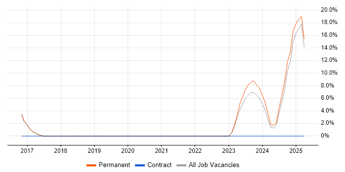 Job vacancy trend for Network Design in Portishead