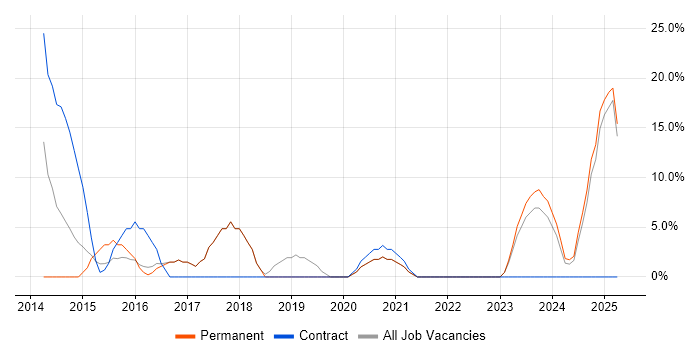 Job vacancy trend for Network Engineer in Portishead