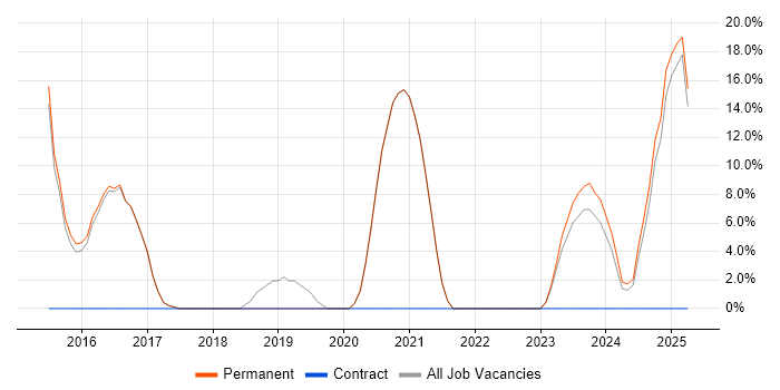 Job vacancy trend for Network Management in Portishead