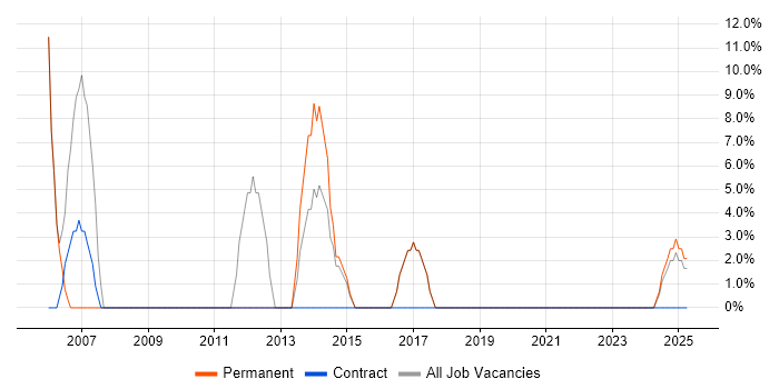Job vacancy trend for Oracle Database in Portishead