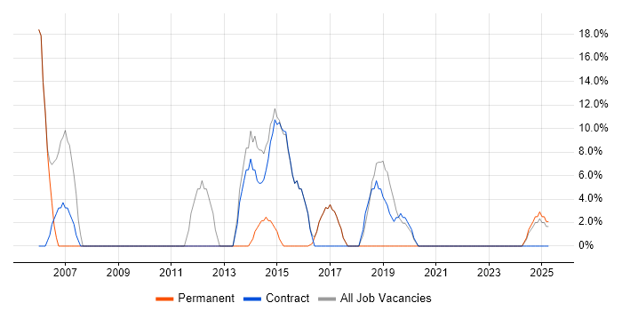 Job vacancy trend for Oracle in Portishead Job vacancy trend for Oracle in Portishead