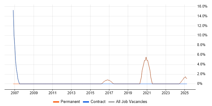 Job vacancy trend for Organisational Skills in Portishead