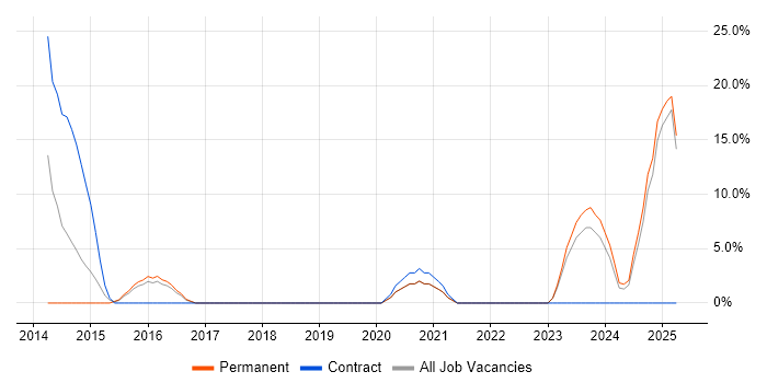 Job vacancy trend for OSPF in Portishead
