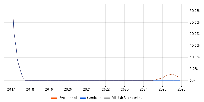 PMO job vacancy trend in Portishead