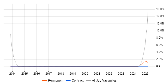 Job vacancy trend for Portfolio Management in Portishead