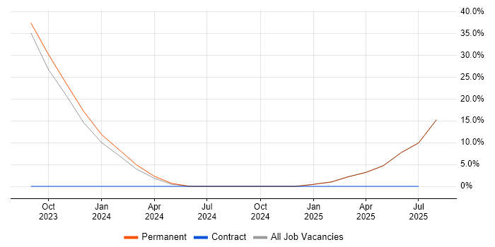 Job vacancy trend for Power Automate in Portishead