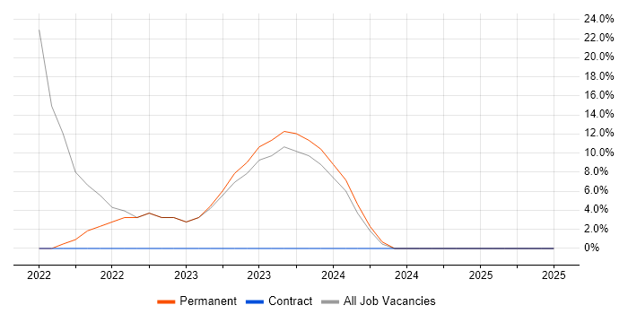 Job vacancy trend for Power Platform in Portishead