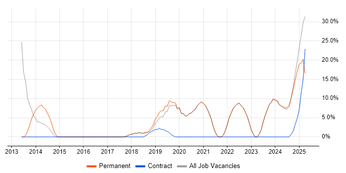 Job vacancy trend for Problem-Solving in Portishead