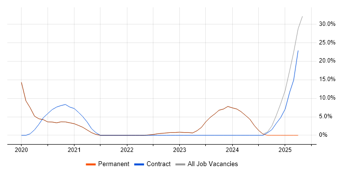 Job vacancy trend for Process Improvement in Portishead