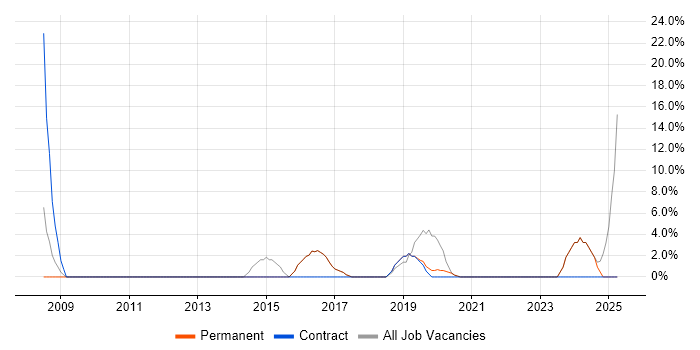 Job vacancy trend for Project Delivery in Portishead