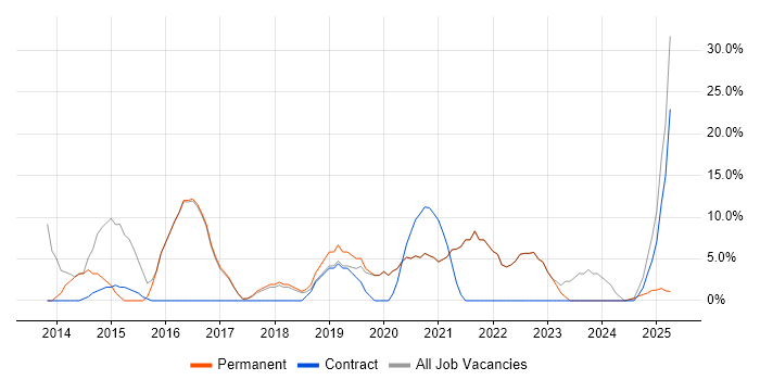 Job vacancy trend for Project Management in Portishead