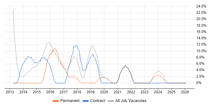Public Sector job vacancy trend in Portishead