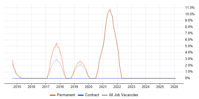 Relational Database job vacancy trend in Portishead
