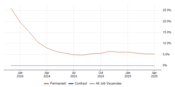 Job vacancy trend for Release Management in Portishead Job vacancy trend for Release Management in Portishead