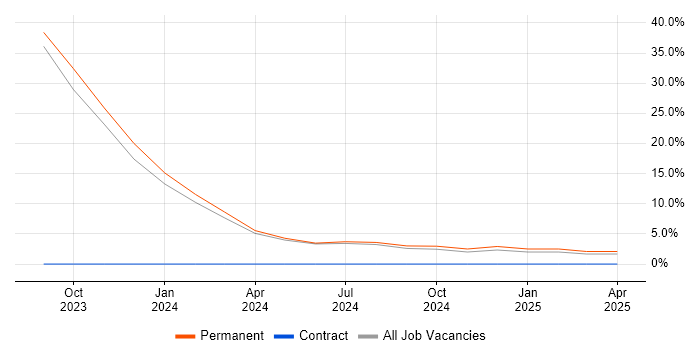 Job vacancy trend for Retail in Portishead Job vacancy trend for Retail in Portishead