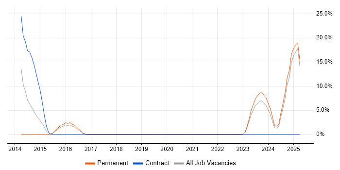 Job vacancy trend for RIP in Portishead