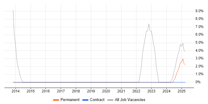 Job vacancy trend for Risk Management in Portishead Job vacancy trend for Risk Management in Portishead