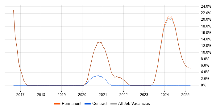 Job vacancy trend for Roadmaps in Portishead Job vacancy trend for Roadmaps in Portishead