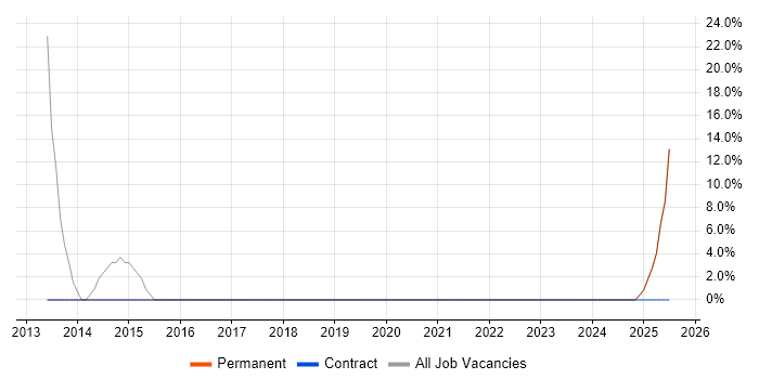 Job vacancy trend for SaaS in Portishead