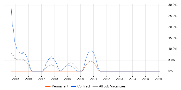 SCCM job vacancy trend in Portishead