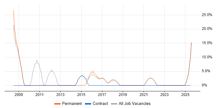 Job vacancy trend for Self-Motivation in Portishead