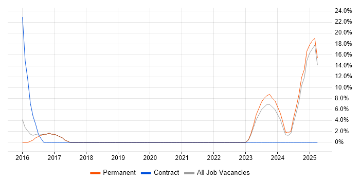 Job vacancy trend for Senior Network Engineer in Portishead