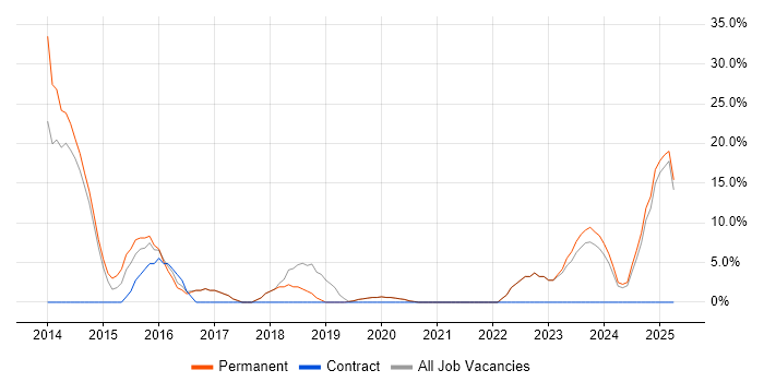 Job vacancy trend for Senior in Portishead