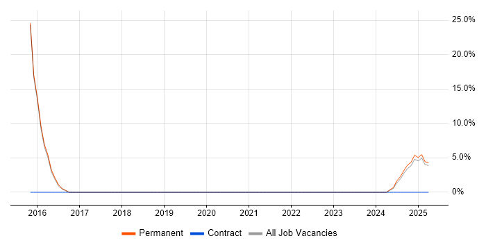 Job vacancy trend for Server Management in Portishead Job vacancy trend for Server Management in Portishead