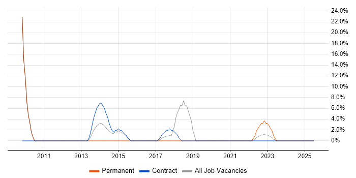 Job vacancy trend for Service Analyst in Portishead