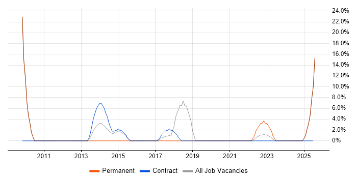 Job vacancy trend for Service Desk Analyst in Portishead