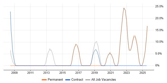 Job vacancy trend for Service Management in Portishead Job vacancy trend for Service Management in Portishead