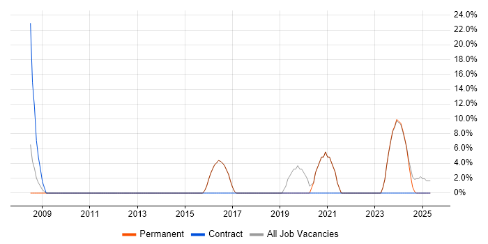 Job vacancy trend for Service Manager in Portishead Job vacancy trend for Service Manager in Portishead
