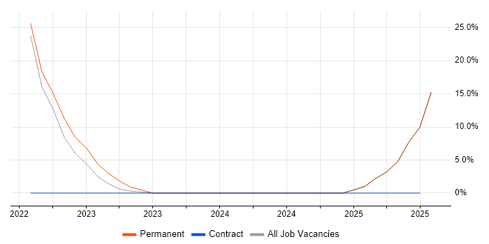 Job vacancy trend for ServiceNow in Portishead