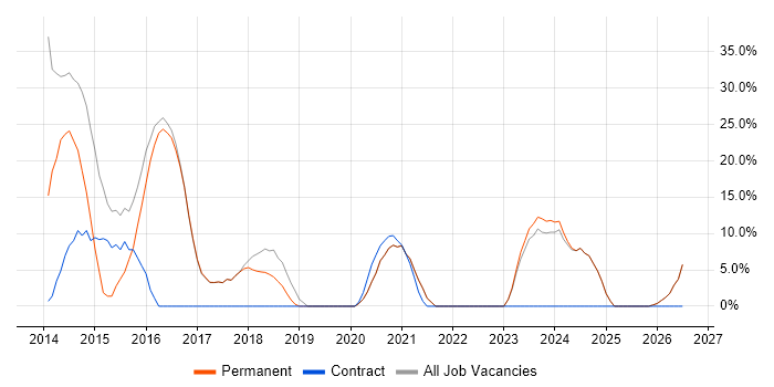 SharePoint job vacancy trend in Portishead