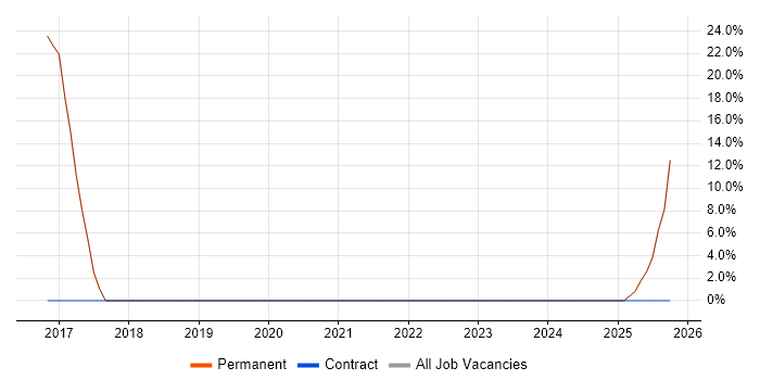 Social Media job vacancy trend in Portishead